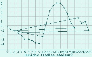 Courbe de l'humidex pour Hereford/Credenhill