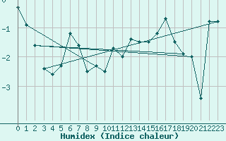 Courbe de l'humidex pour Fahy (Sw)