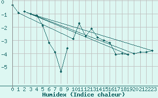 Courbe de l'humidex pour Mottec