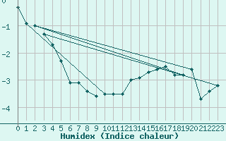 Courbe de l'humidex pour Langenwetzendorf-Goe