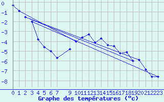 Courbe de tempratures pour Blatten