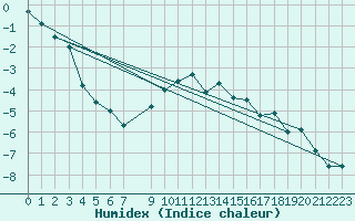 Courbe de l'humidex pour Blatten