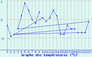 Courbe de tempratures pour Disentis