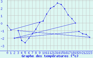 Courbe de tempratures pour Grand Saint Bernard (Sw)