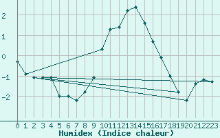 Courbe de l'humidex pour Sion (Sw)