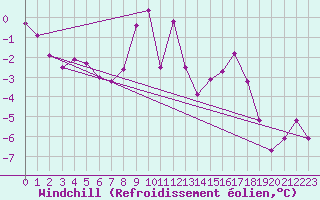 Courbe du refroidissement olien pour Puy-Saint-Pierre (05)
