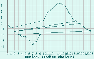 Courbe de l'humidex pour Dourbes (Be)