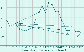 Courbe de l'humidex pour Moleson (Sw)