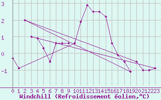 Courbe du refroidissement olien pour Jabbeke (Be)