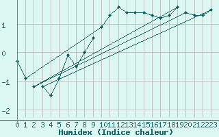 Courbe de l'humidex pour Hoerby