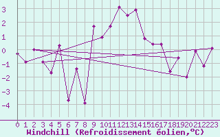 Courbe du refroidissement olien pour Arosa