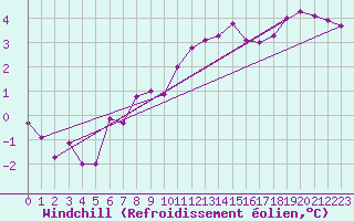 Courbe du refroidissement olien pour Bridel (Lu)