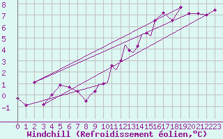 Courbe du refroidissement olien pour Hawarden