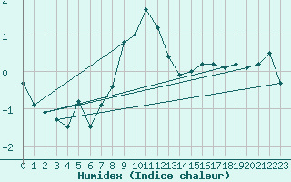 Courbe de l'humidex pour Grimentz (Sw)