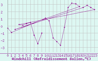 Courbe du refroidissement olien pour Chteau-Chinon (58)