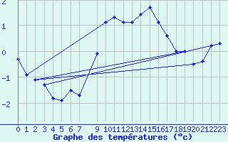 Courbe de tempratures pour Dagloesen