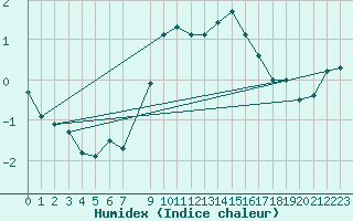 Courbe de l'humidex pour Dagloesen