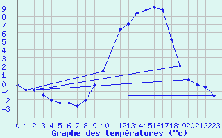 Courbe de tempratures pour Anglars St-Flix(12)