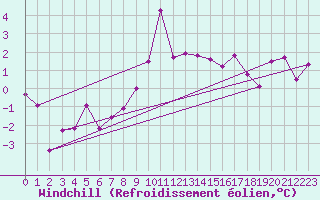 Courbe du refroidissement olien pour Rauris