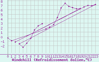 Courbe du refroidissement olien pour Montredon des Corbires (11)