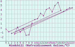 Courbe du refroidissement olien pour Fribourg (All)