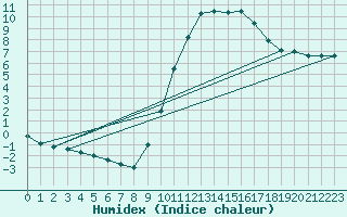 Courbe de l'humidex pour Le Mans (72)