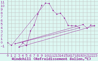 Courbe du refroidissement olien pour Zwiesel