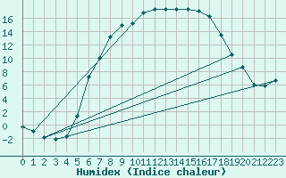 Courbe de l'humidex pour Arvika