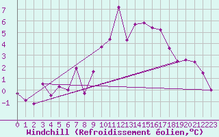 Courbe du refroidissement olien pour Susendal-Bjormo