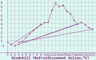 Courbe du refroidissement olien pour Laval (53)