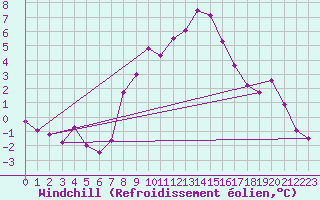 Courbe du refroidissement olien pour Wittering