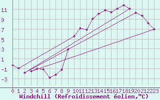 Courbe du refroidissement olien pour Cambrai / Epinoy (62)
