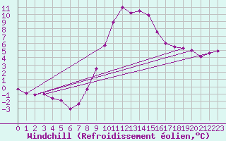 Courbe du refroidissement olien pour Terespol