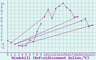 Courbe du refroidissement olien pour Villafranca