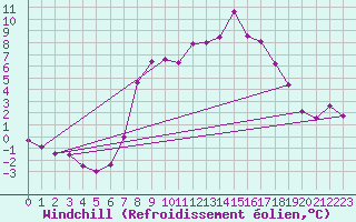 Courbe du refroidissement olien pour Uccle