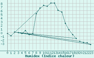 Courbe de l'humidex pour San Bernardino