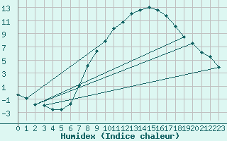 Courbe de l'humidex pour Grossenzersdorf