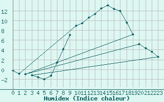 Courbe de l'humidex pour Lahr (All)