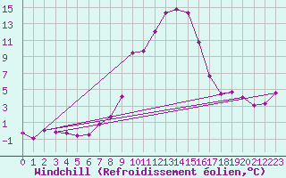 Courbe du refroidissement olien pour Schpfheim