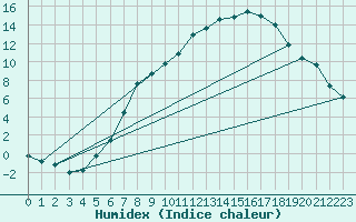 Courbe de l'humidex pour Weiden