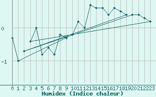 Courbe de l'humidex pour Neu Ulrichstein