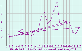 Courbe du refroidissement olien pour Hoting