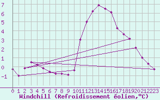 Courbe du refroidissement olien pour Pordic (22)