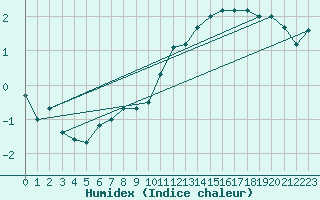 Courbe de l'humidex pour Chivres (Be)