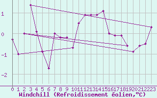 Courbe du refroidissement olien pour Ernage (Be)