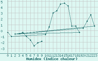 Courbe de l'humidex pour Johnstown Castle