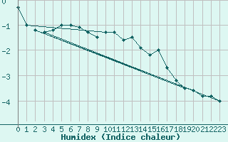 Courbe de l'humidex pour Storlien-Visjovalen