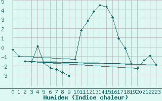 Courbe de l'humidex pour Baye (51)