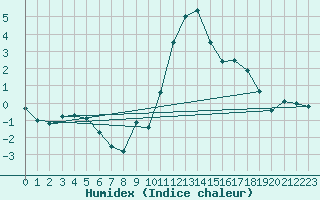 Courbe de l'humidex pour Col des Rochilles - Nivose (73)