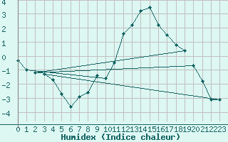 Courbe de l'humidex pour Muensingen-Apfelstet